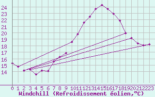 Courbe du refroidissement olien pour Saint-Georges-d