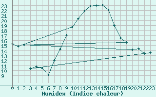 Courbe de l'humidex pour Coburg