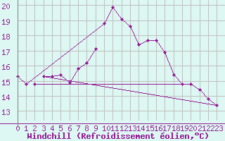 Courbe du refroidissement olien pour Les Pennes-Mirabeau (13)