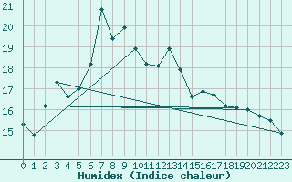 Courbe de l'humidex pour Einsiedeln