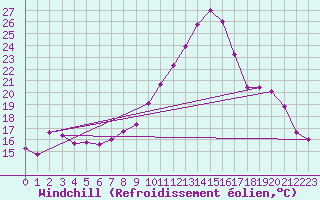Courbe du refroidissement olien pour Gttingen