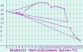 Courbe du refroidissement olien pour Essen