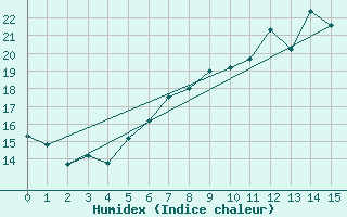 Courbe de l'humidex pour Luebben-Blumenfelde