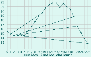 Courbe de l'humidex pour Ried Im Innkreis