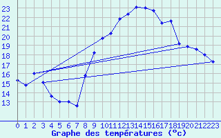 Courbe de tempratures pour Aniane (34)