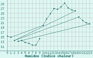 Courbe de l'humidex pour Nmes - Courbessac (30)