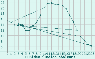 Courbe de l'humidex pour Arages del Puerto