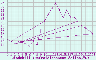 Courbe du refroidissement olien pour Bziers Cap d