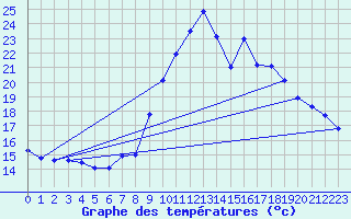 Courbe de tempratures pour Bziers Cap d