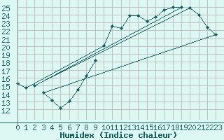 Courbe de l'humidex pour Herserange (54)