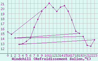 Courbe du refroidissement olien pour Simplon-Dorf