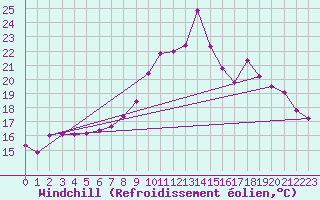 Courbe du refroidissement olien pour Sainte-Marie-du-Mont (50)