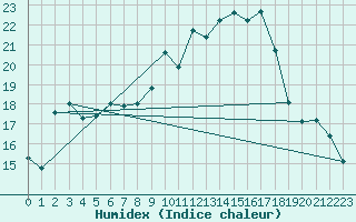 Courbe de l'humidex pour Brion (38)