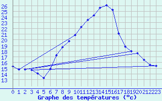 Courbe de tempratures pour Gttingen