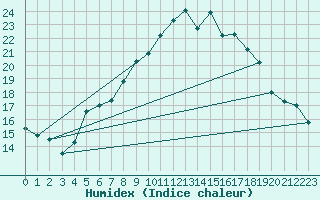 Courbe de l'humidex pour Lillehammer-Saetherengen