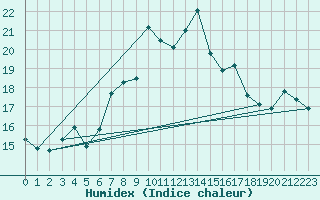 Courbe de l'humidex pour Cimetta