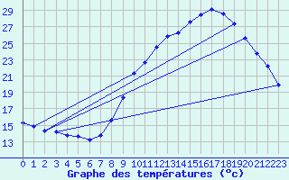 Courbe de tempratures pour Gap-Sud (05)