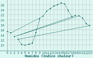 Courbe de l'humidex pour Elsenborn (Be)