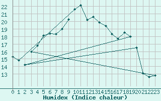 Courbe de l'humidex pour Virtsu