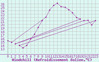 Courbe du refroidissement olien pour Hohenpeissenberg