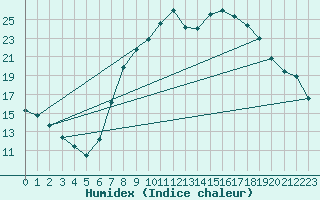 Courbe de l'humidex pour Buitrago