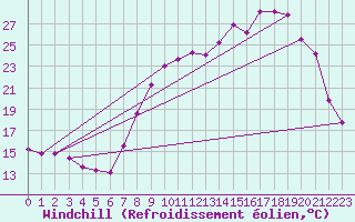 Courbe du refroidissement olien pour Epinal (88)