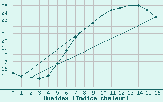 Courbe de l'humidex pour Veszprem / Szentkiralyszabadja