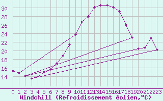 Courbe du refroidissement olien pour Trento