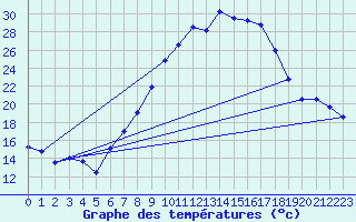 Courbe de tempratures pour Buchs / Aarau