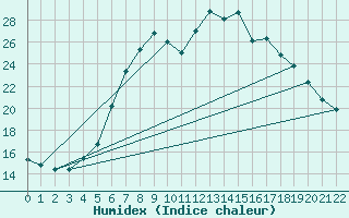 Courbe de l'humidex pour Nowy Sacz