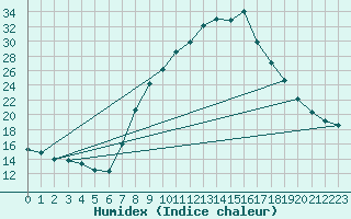 Courbe de l'humidex pour Padrn