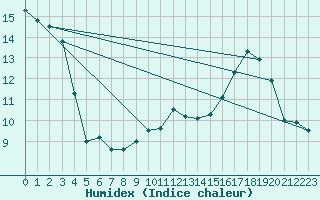 Courbe de l'humidex pour Lige Bierset (Be)