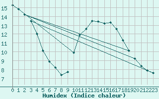 Courbe de l'humidex pour Corsept (44)