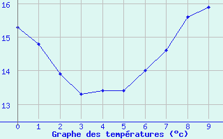 Courbe de tempratures pour Luechow