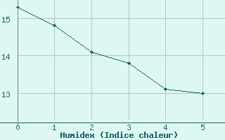 Courbe de l'humidex pour Usti Nad Orlici