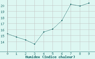 Courbe de l'humidex pour Kolmaarden-Stroemsfors