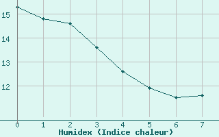 Courbe de l'humidex pour Dellach Im Drautal