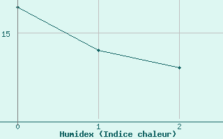 Courbe de l'humidex pour Locarno (Sw)