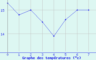 Courbe de tempratures pour Colognac (30)