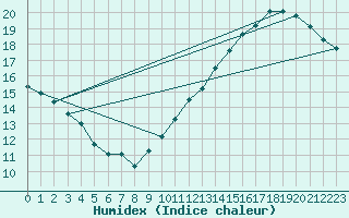 Courbe de l'humidex pour Jan (Esp)