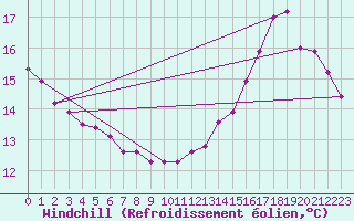 Courbe du refroidissement olien pour Rochechouart (87)
