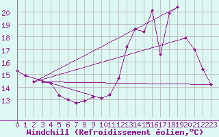 Courbe du refroidissement olien pour La Poblachuela (Esp)