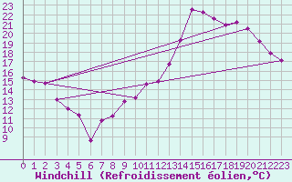Courbe du refroidissement olien pour Poitiers (86)