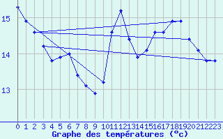 Courbe de tempratures pour Dolembreux (Be)