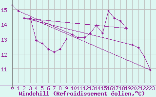 Courbe du refroidissement olien pour Engins (38)
