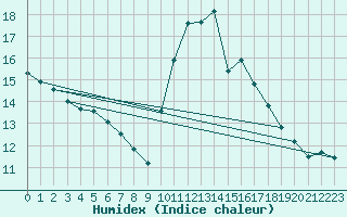 Courbe de l'humidex pour Biache-Saint-Vaast (62)