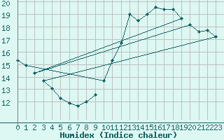 Courbe de l'humidex pour Millau (12)