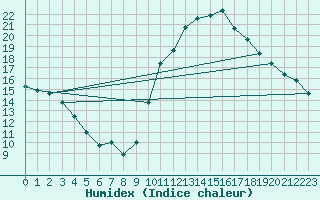 Courbe de l'humidex pour Eygliers (05)