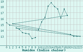 Courbe de l'humidex pour Montauban (82)