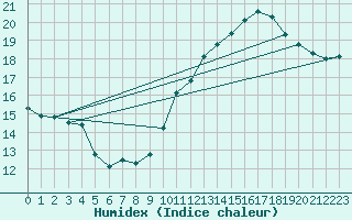 Courbe de l'humidex pour Montredon des Corbires (11)